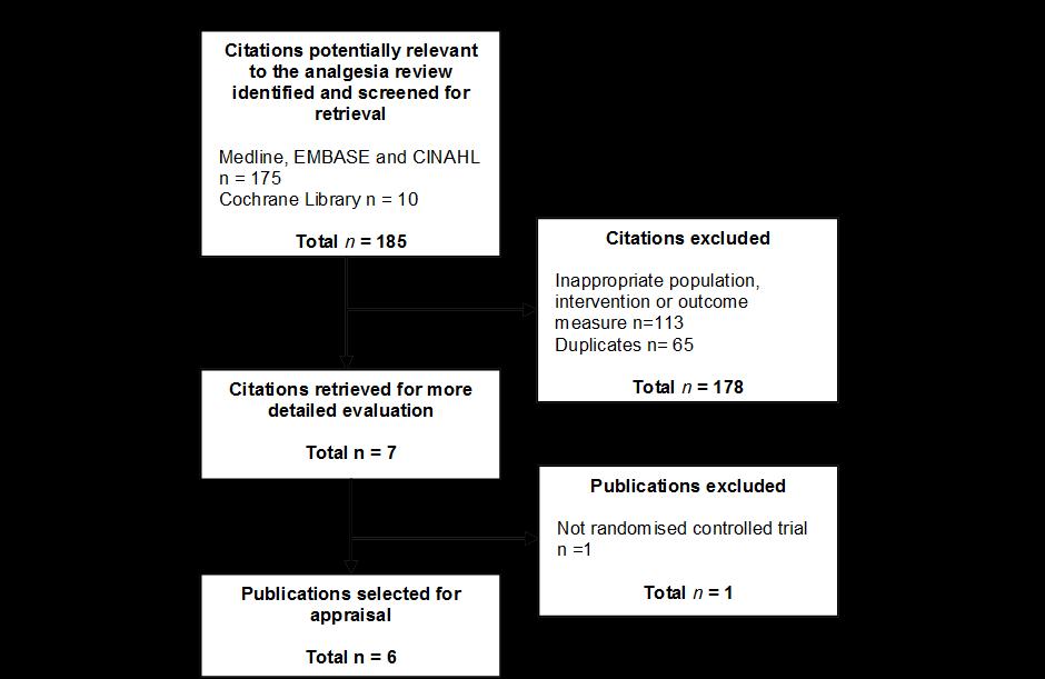 Results of the systematic review of analgesia for pain control during outpatient hysteroscopy Study Selection, Details and Quality The analgesia literature search yielded 185 citations.
