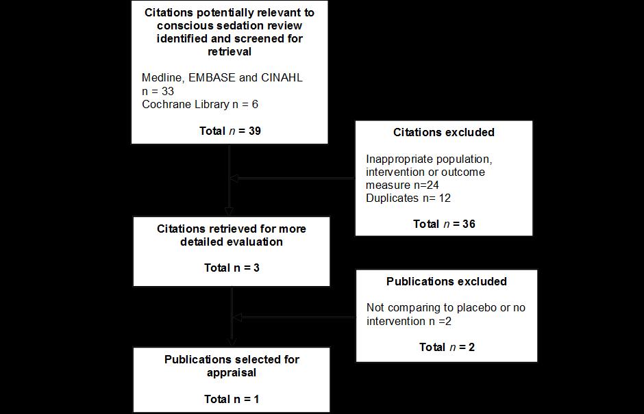 Results of the systematic review of conscious sedation for pain control during outpatient hysteroscopy Study Selection, Details and Quality The conscious sedation literature review yielded 39