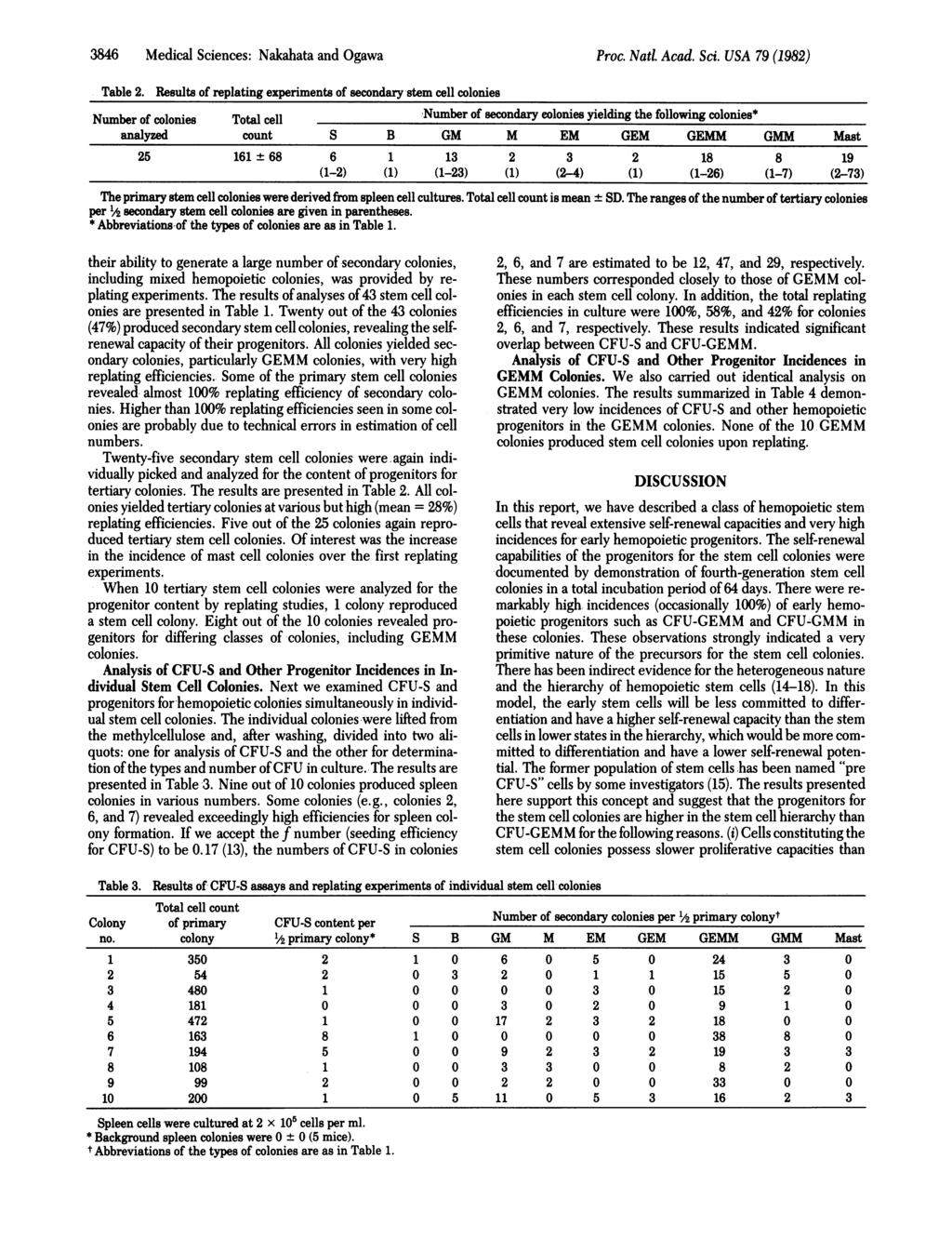 3846 Medical Sciences: Nakahata and Ogawa Proc. Natl. Acad. Sci. USA 79 (98) Table.