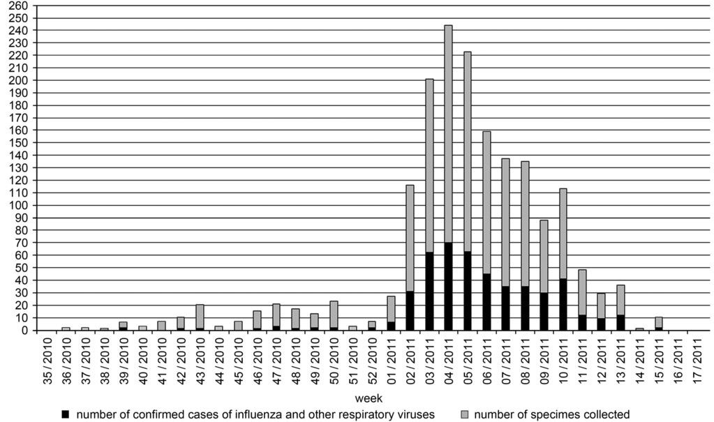 54 Romanowska M. et al. 1 Fig. 2. Weekly number of the processed specimens and the proportion of the confirmed cases of influenza and other respiratory viruses. Fig. 3 Weekly proportion of the confirmed cases of influenza A and influenza B.
