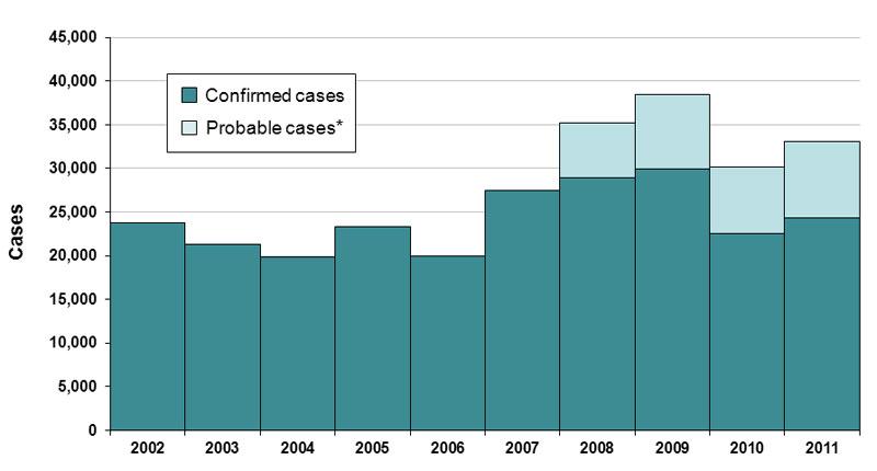 COMMON FACTORS IN HEALING FROM CHRONIC LYME DISEASE 62 Figure 1. Reported Cases of Lyme Disease by Year 2002 2011.