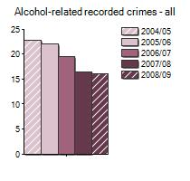 VICTIMS OF CRIME Data suggests that drinking may increase vulnerability to crime, especially among younger people.