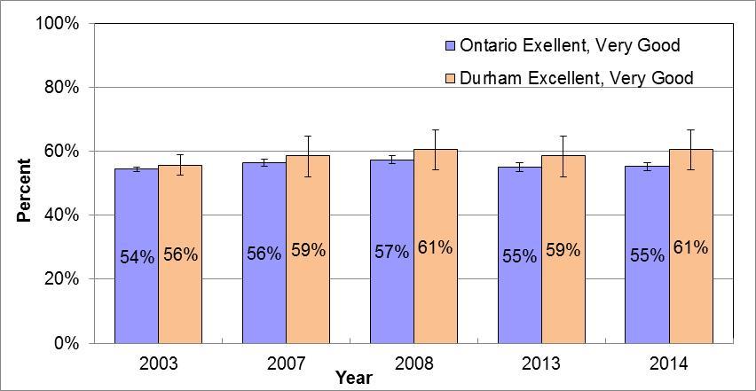 Facts on: Self Rated Oral Health In Durham Region Highlights April 2016 In 2014, 61% of the Durham Region residents aged 12 and over rated their oral health as excellent or very good.
