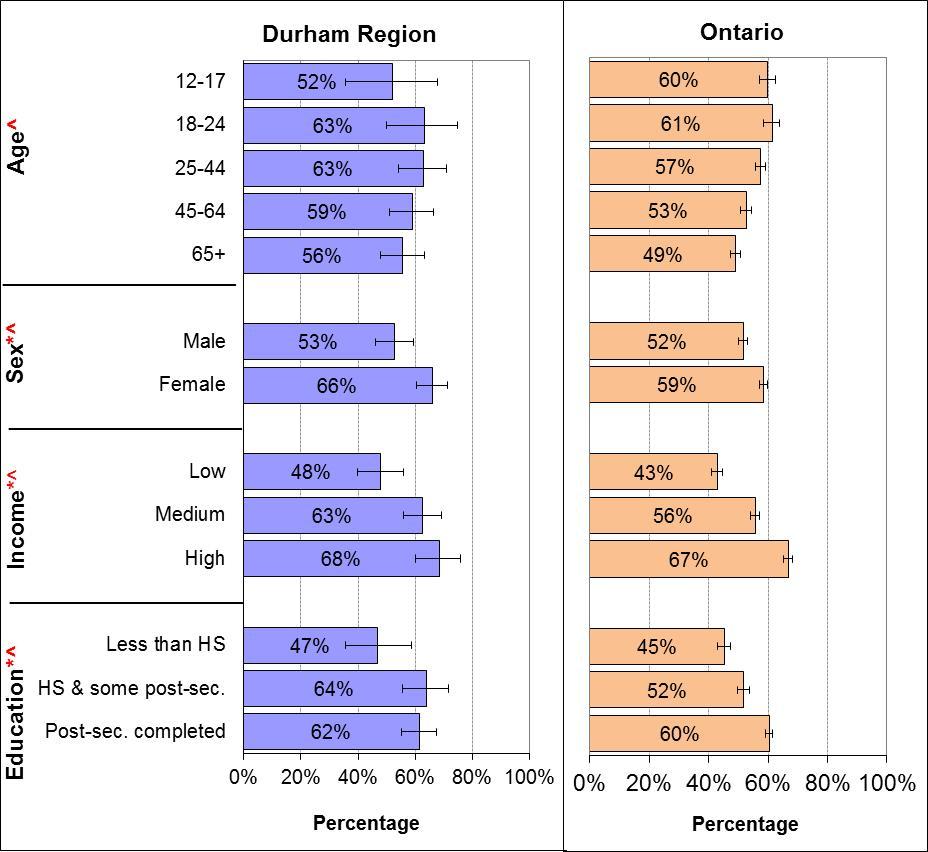 Self-Rated Oral Health and the Determinants of Health Figure 3: Self-Rated Oral Health as Excellent or Very Good by Selected Socio-demographics, Durham Region and Ontario, 2013-2014, Ages 12+ Source: