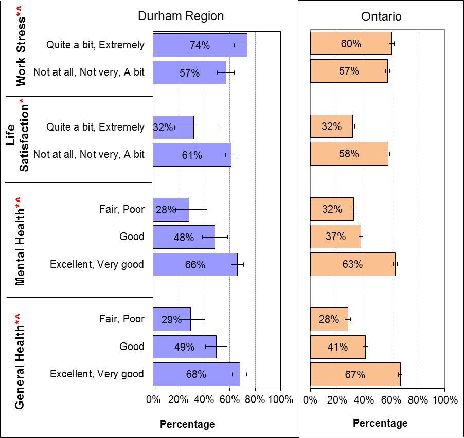 Self-Rated Oral Health and Other Health Outcomes Figure 4: Self-Rated Oral Health as Excellent or Very Good, by Self-reported Health Outcomes, Durham Region and Ontario, 2013-2014 Source: Canadian