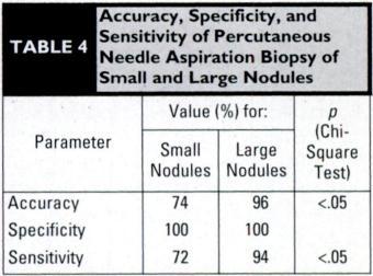 We found a similar difference in sensitivity: 72% for small nodules and 94% for large nodules (/) <.05).