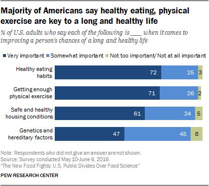 (http://www.pewinternet.org/2016/12/01/the new food fights/ps_2016 12 01_food science_0 08/) Most Americans consider their future health within their grasp if only they eat and exercise adequately.