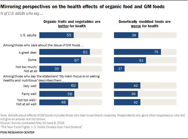 There are also divides by age on views of food issues with younger generations more inclined than older ones to see health benefits in organic produce and health risks in GM foods.
