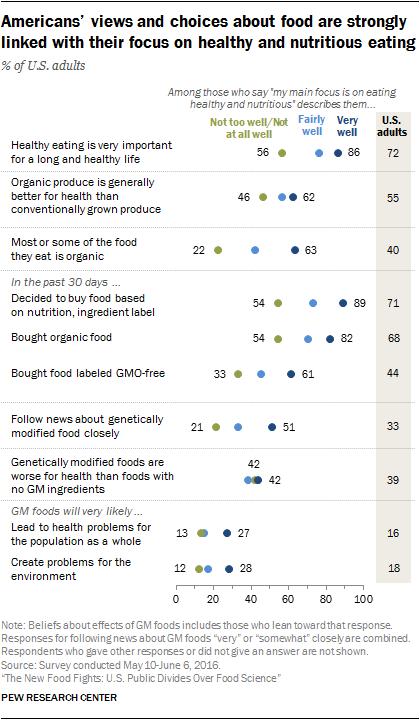 (http://www.pewinternet.org/2016/12/01/the new food fights/ps_2016 12 01_food science_0 07/) People s ideologies when it comes to food are multifaceted.