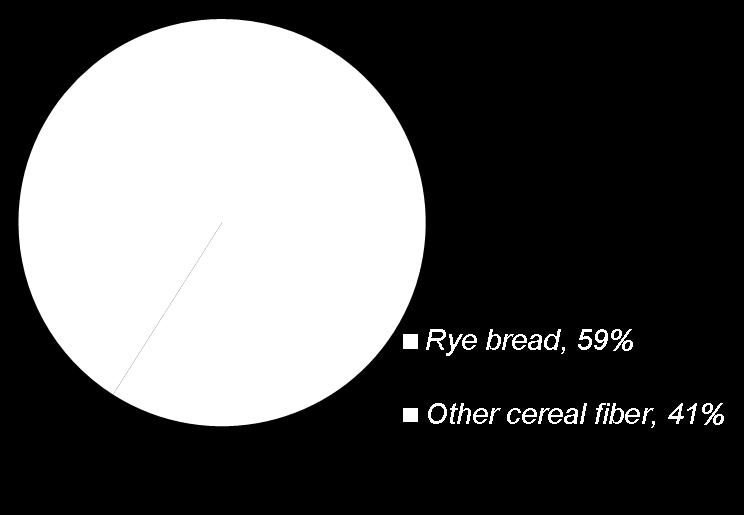 Cereal fiber sources Rye bread 28% of total fiber men 61% of cereal fiber women 56% of cereal