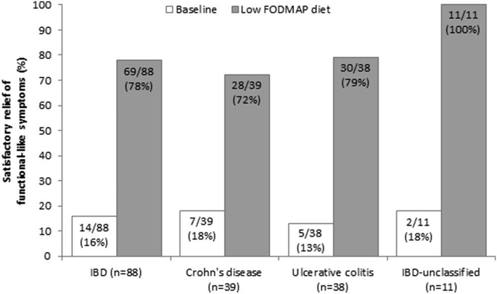 Prince et al Inflamm Bowel Dis Volume 22, Number 5, May 2016 patients, 75 (85%) received dietary advice in a one-to-one appointment and 13 (15%) during a group appointment.