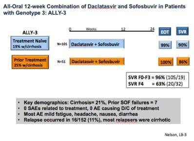Failure 3% G/P 4 in 12W (3 relapse, 1 VBT) 1 in DAC/SOF 6 in 8W (5 relapse, 1 VBT) BL Y93H: 5/5 SVR BL dual NS3/NS5A 71-86%