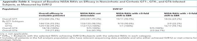 genotype, the regimen used and whether prior NS5A treatment In initial treatment, use resistance testing prior to: Treatment with