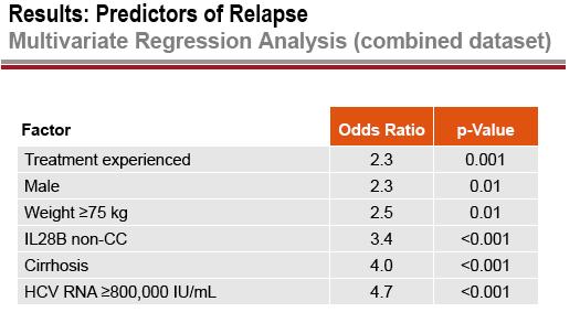 Predictors of relapse to sofosbuvir-based regimens RBV 12 week FISSION POSITRON FUSION VALENCE n=285 RBV 24 week VALENCE n=247 PEG RBV 12 week