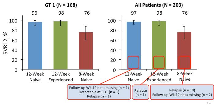 Daclatasvir + Sofosbuvir ALLY-2 study for HIV/HCV 8/12 weeks for naïve, 12 for experienced DCV 80/83 43/44 31/41 98/101