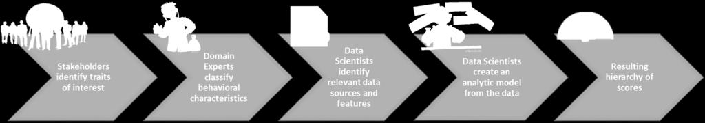 Enrichment data may be available in some contexts from investigative information, lifestyle patterns or communication data.