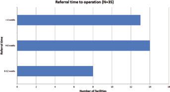 S14 Vascular access in the Netherlands Fig. 6 - Referral time from surgical consultation to VA creation (time intervals from 0-4; 4-8 and 8-12 weeks). Fig. 7 - Number of endovascular interventions (cohorts from 0-25; 26-50; 51-75; 76-100; 101-125; 126-150 and >150 interventions per year).