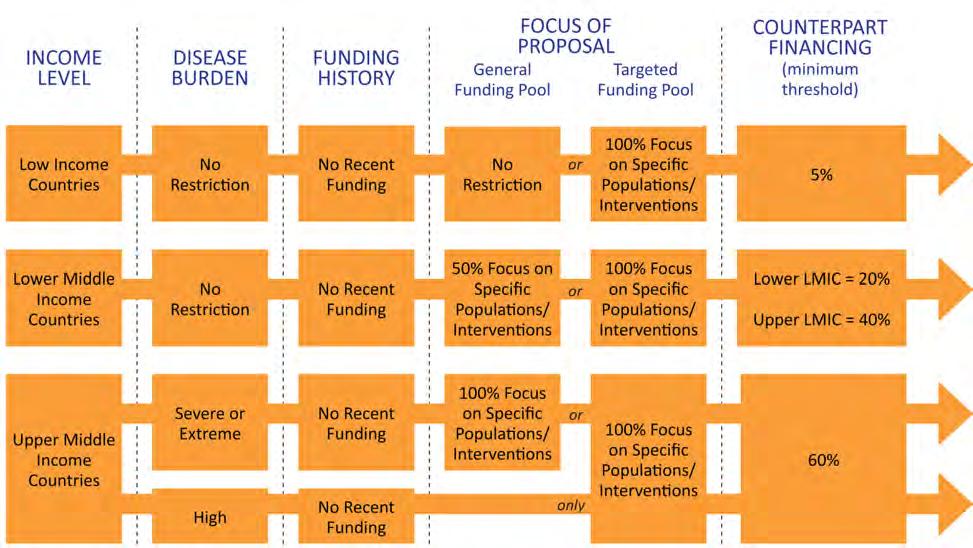 Figure 3: Eligibility and Required Focus for General and Targeted Funding Pools [73] In countries applying for Global Fund funds, the CCM is responsible for managing application processes and