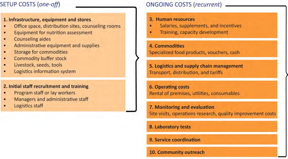 Figure 7: Food and Nutrition Cost Elements for Inclusion in Global Fund Budgets Setup Costs: Infrastructure, Equipment, and Stores Office space, distribution sites, and counseling rooms: This cost
