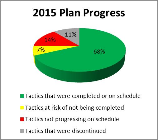 Overall, the department had a successful year and made great progress on the goals set forth in the 2015-2017 plan.