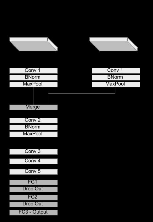 Figure 3.3: Two input architecture where both the saliency maps and the images, only pass through one convolutional, batch normalization and maxpooling layer.