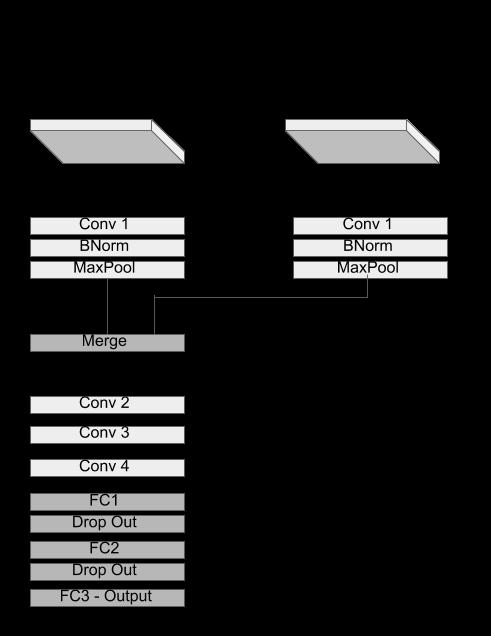 Figure 3.4: In this architecture, which present the same architecture as the previous one, the second convolutional, batch normalization and maxpooling layers were removed.