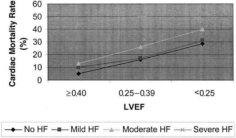 Combined effect of HF and LVSD of varying