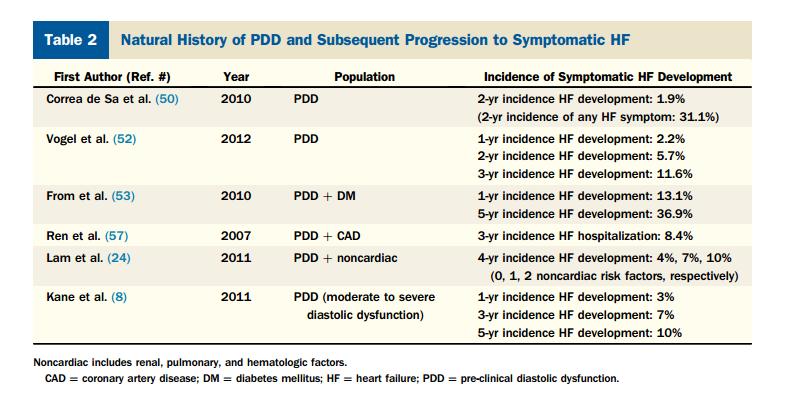 Progression of preclinical diastolic dysfunction (PDD)
