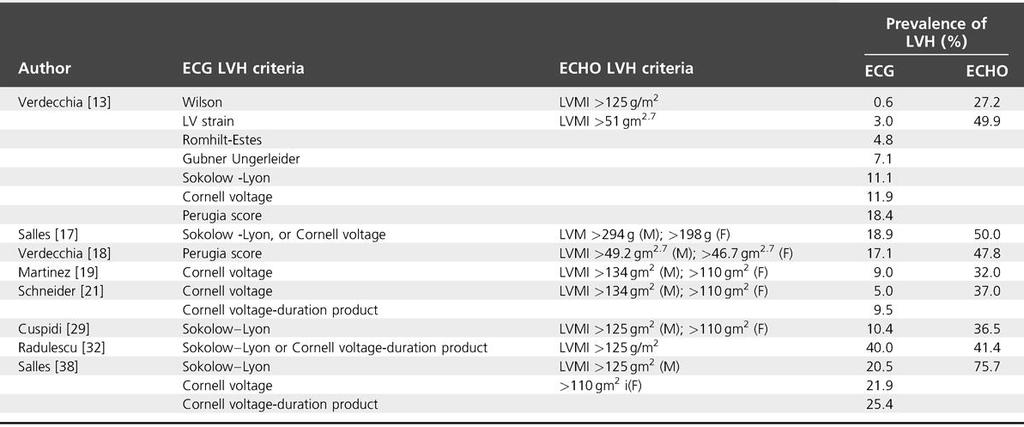 LVH prevalence by ECG and echocardiography Journal of Hypertension, 2012, p 2066 2073 The median prevalence of LVH was 33% (interquartile