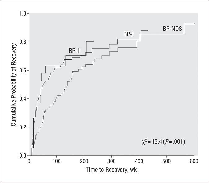 How long must an episode be? 20% of bipolar NOS converted to bipolar I or II after 2 years.