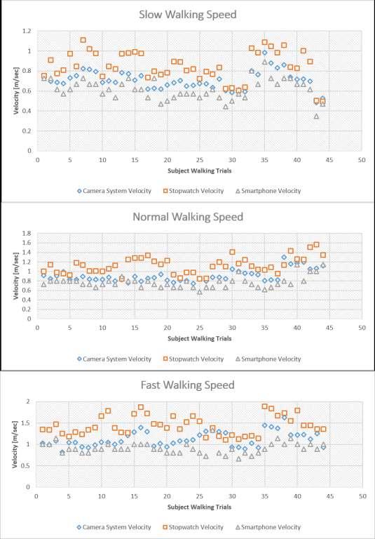 Figure 5: Walking speed trials measured concurrently