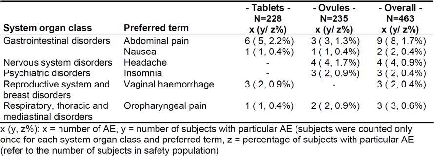 Table 5: Overview of adverse events (Safety population) C The most frequently reported AE was abdominal pain (tablet group 2.2%, capsule group 1.3%).
