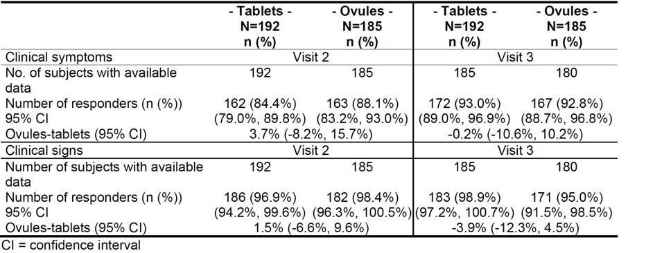 Table 3: Response rates for clinical symptoms and signs of vaginitis (ITT population) C Mycological cure at visit 2 and 3 At 10-14 days after treatment 77.6% and 80.