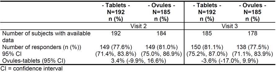 1%) and slightly lower in the capsule group (74.6%). Mycological cure rates were similar for both treatment groups (77.6% and 81.0% at 10-14 days after treatment and 81.1% and 77.