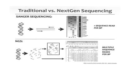 Next Generation Sequencing Traditional Sanger sequencing can be cumbersome and expensive.