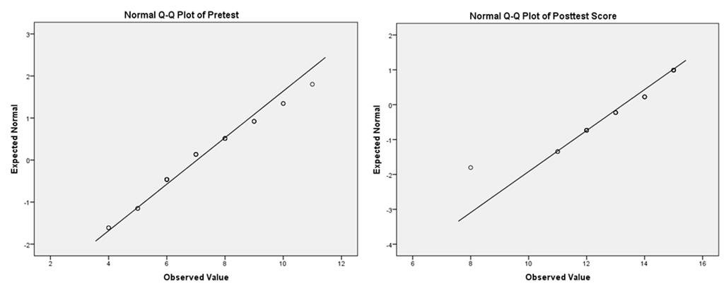 Posttest scores are skewed to the left (m = 13.26 (1.70), p <.001, CI [12.59, 13.93], mdn = 14.00, IQR = 3.00, n = 27).