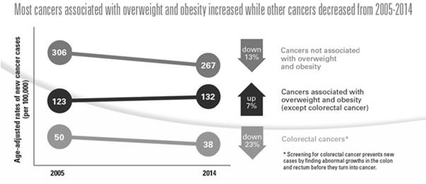 Prevention Obesity/Diet/Exercise Two in 3 US adults weigh more than recommended Concern for children (stable at 17%) Over 630,000 people in the US are diagnosed with a cancer associated with obesity: