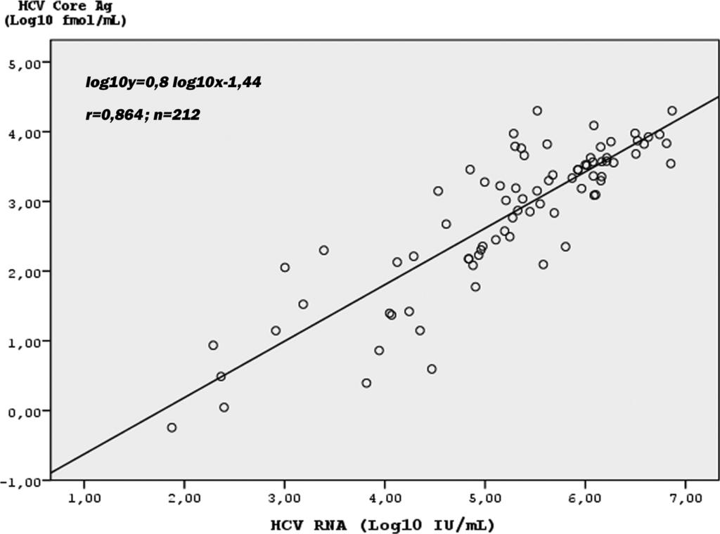 VOL. 49, 2011 COMPARISON OF HCV CORE ANTIGEN TEST WITH HCV RNA ASSAY 4091 FIG. 1. Correlation between HCV Ag and HCV RNA concentrations.
