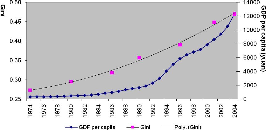 Figure 1: Temporal Trend of Economic Development (GDP per capita) and Income Inequality (Gini coefficient) in China, 1974-2004.