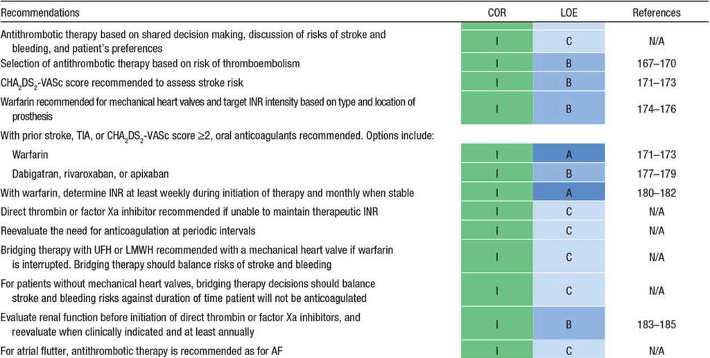 Summary of Recommendations for Risk-Based Antithrombotic Therapy. January C T et al.