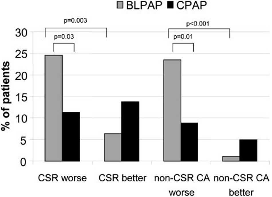 Table 1 Patients With Worsened Central Events During BLPAP Compared to Baseline* Event Type CSR/PB at Baseline (n 21) No CSR/PB at Baseline (n 73) Total (n 94) p Value CSR 10 (48) 13 (18) 23 (24) 0.