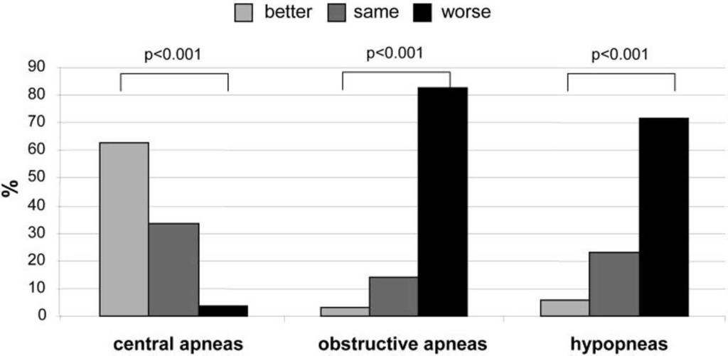 Figure 5. Effect of treatment on central apnea index. Groups include BLPAP vs baseline (n 93), CPAP vs baseline (n 78), and BLPAP vs CPAP (n 69). *Patients improved compared to those who worsened.