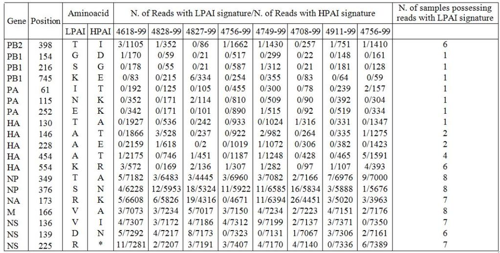 LPAI signatures at low frequency in HPAI precursor viruses.