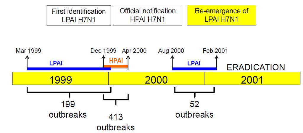 The 1999-2001 AI H7N1 epidemic in Italy