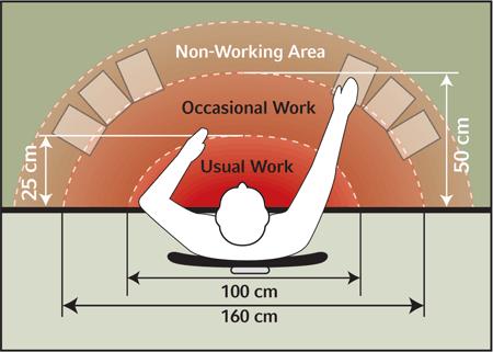 SETTING UP A SAFE WORK ENVIRONMENT Avoiding exposure to work hazards such as awkward postures, repetition and high forces is the best way to avoid discomfort and injury.