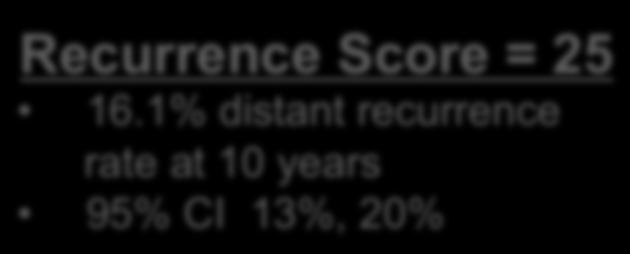 3% distant recurrence rate at 10 years 95% CI 5%, 10% Recurrence Score =