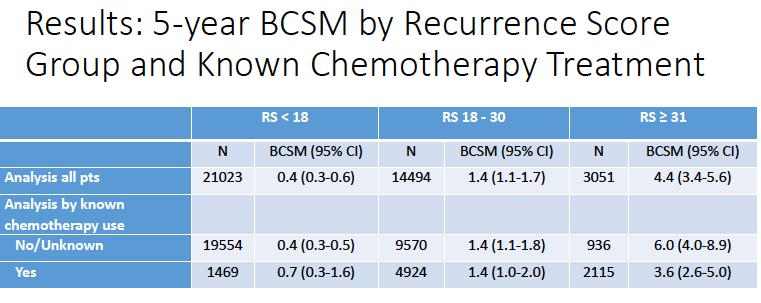 Genomic Health SEER Database Using TAILORX cutpoints, the 5-year BCSM in HR+, node neg disease: RS < 11-0.4% (95% CI, 0.2 0.
