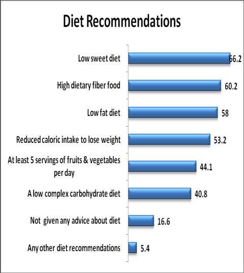 91 Figure 5: Proportions (%) of T2DM patients reported receiving the following dietary advices by their healthcare team during the last 6 months (N=517)