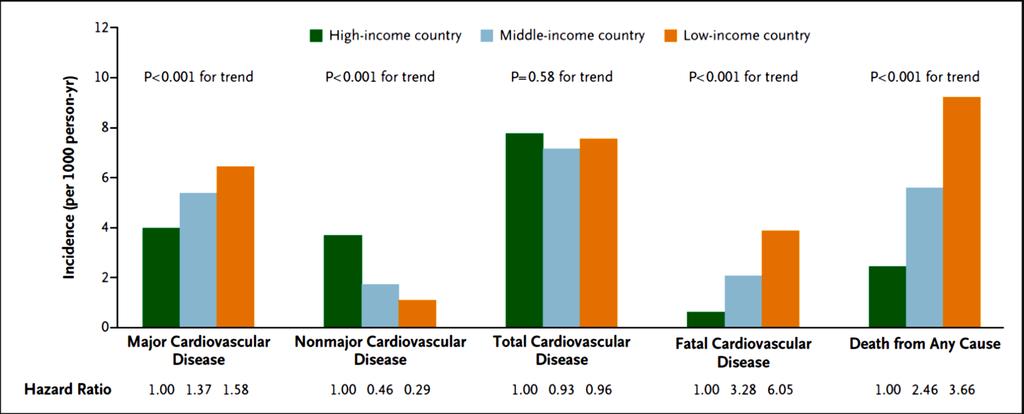 CVD Event Rates Major CVD = death from CV causes, stroke, MI and HF Non