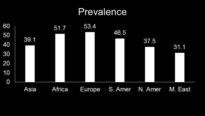 Prevalence of